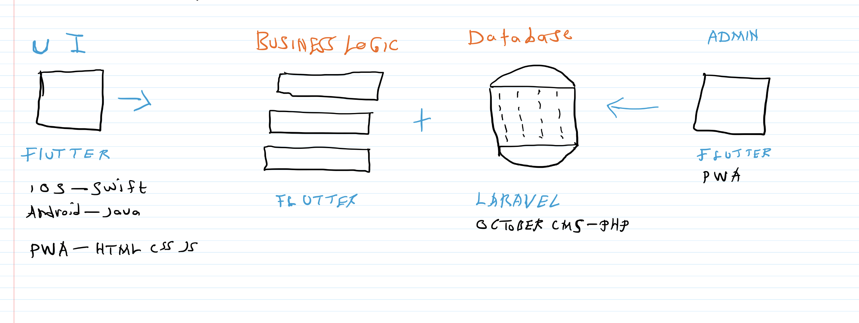 Abdul's project topic: Business requirements. An image showing abduls sketch of software requirements.