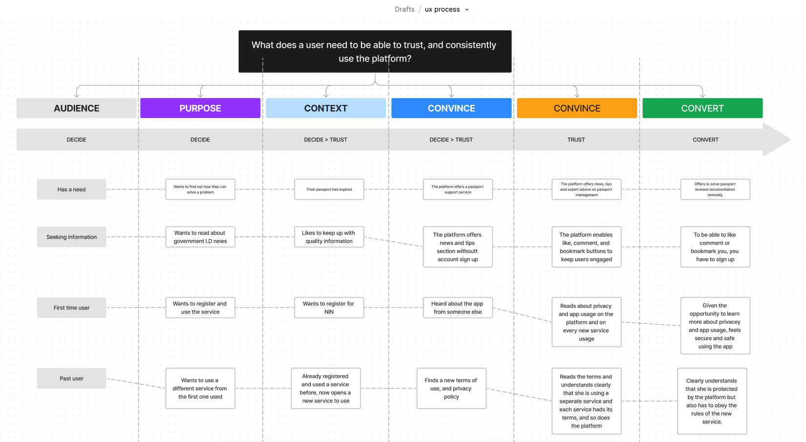 Abdul's project topic: Decision patth. An image showing abduls decision path board.